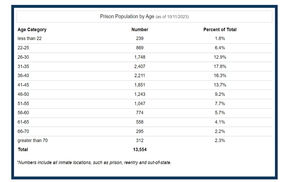 A screenshot showing a chart listing the prison population by age, including information such as age category, number and total percentage, from the Washington State Department of Corrections website.
